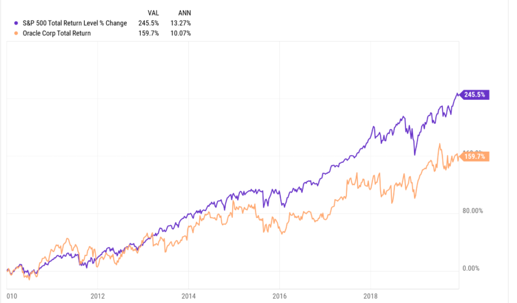 Oracle Earnings Preview Oracle’s Fairly Valued, but Revenue Growth