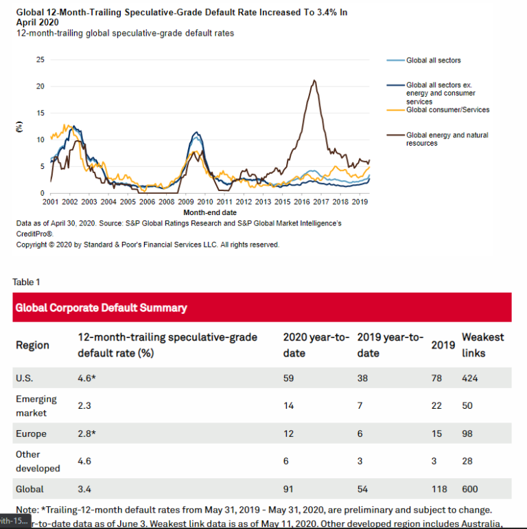 Corporate Credit Spreads Continue to Improve Fundamentalis