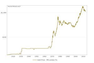 historical-gold-prices-100-year-chart-2015-07-23-macrotrends