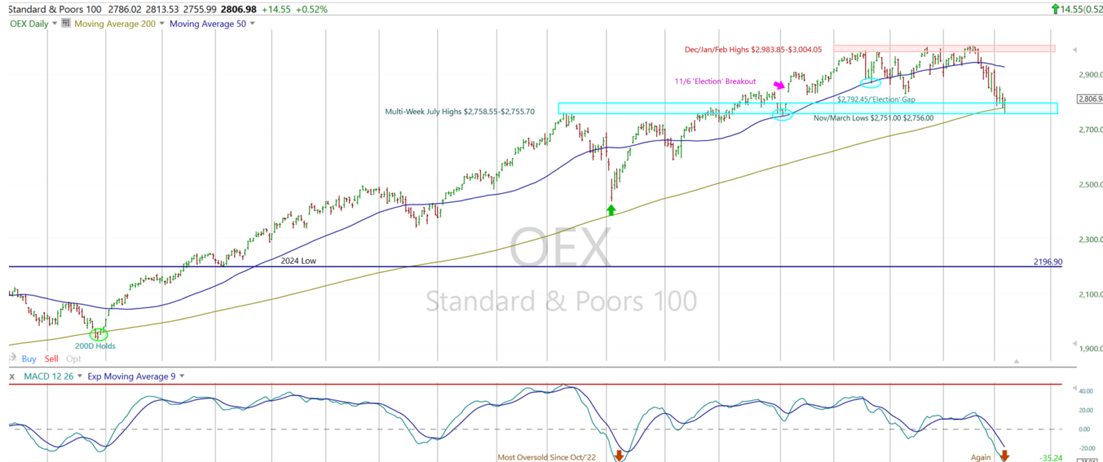 Sp 500 earnings update chart of sp 100 oex and looking at the sp 500